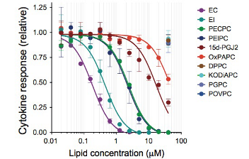 Phospholipid oxidation generates potent anti-inflammatory lipid mediators that mimic structurally related pro-resolving eicosanoids by activating Nrf2.  P. Bretscher, J. Egger, A. Shamshiev, M. Trötzmüller, H. Köfeler, E. M. Carreira, M. Kopf, S. Freigang, EMBO Mol Med 2015, 7, 593