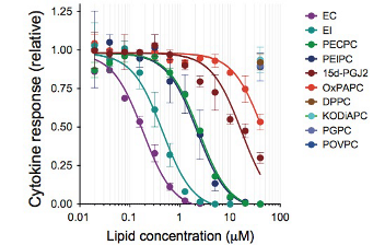 Phospholipid oxidation generates potent anti-inflammatory lipid mediators that mimic structurally related pro-resolving eicosanoids by activating Nrf2. P. Bretscher, J. Egger, A. Shamshiev, M. Trötzmüller, H. Köfeler, E. M. Carreira, M. Kopf, S. Freigang, EMBO Mol Med 2015, 7, 593